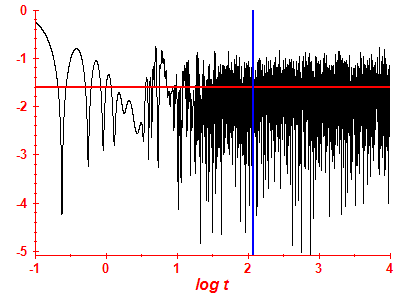 Survival probability log
